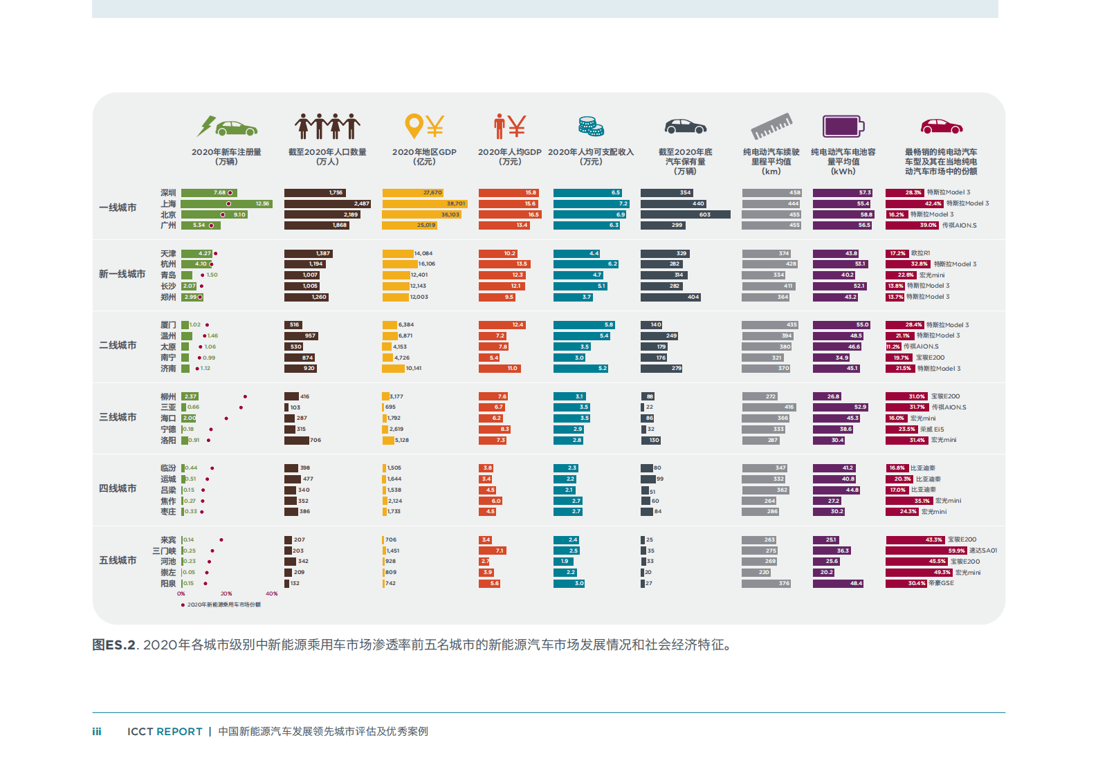 中国电动汽车百人会：中国新能源汽车发展领先城市评估及优秀案例 第5页