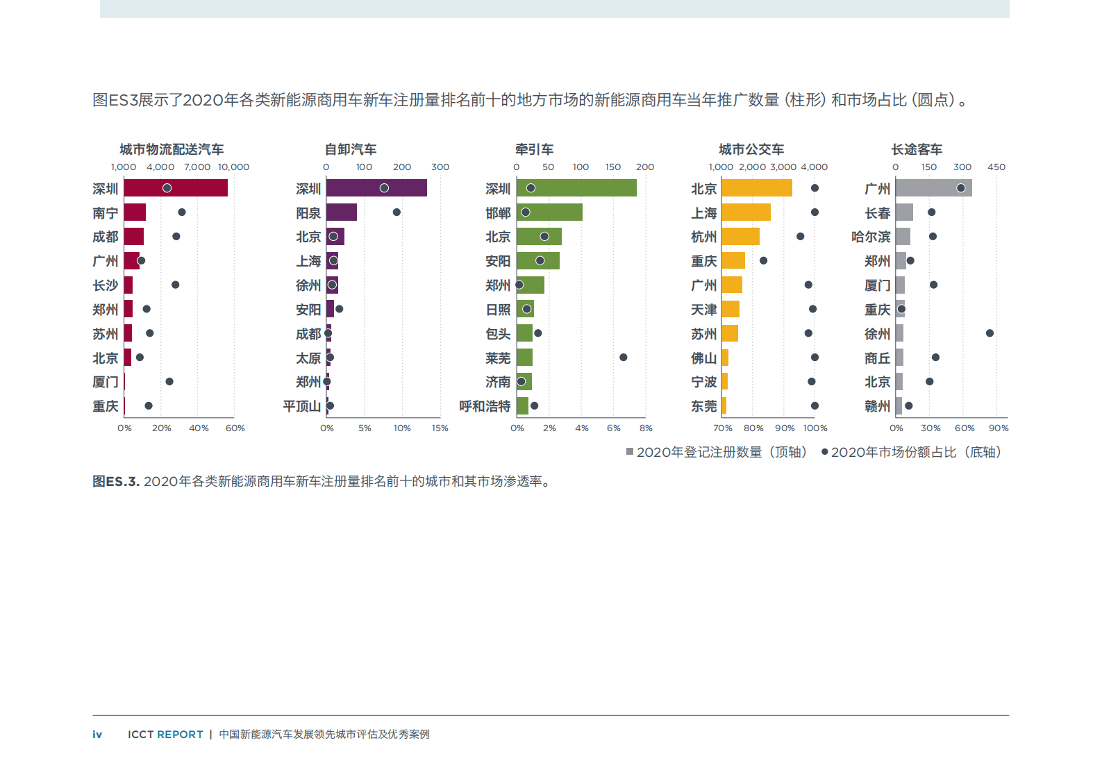 中国电动汽车百人会：中国新能源汽车发展领先城市评估及优秀案例 第6页