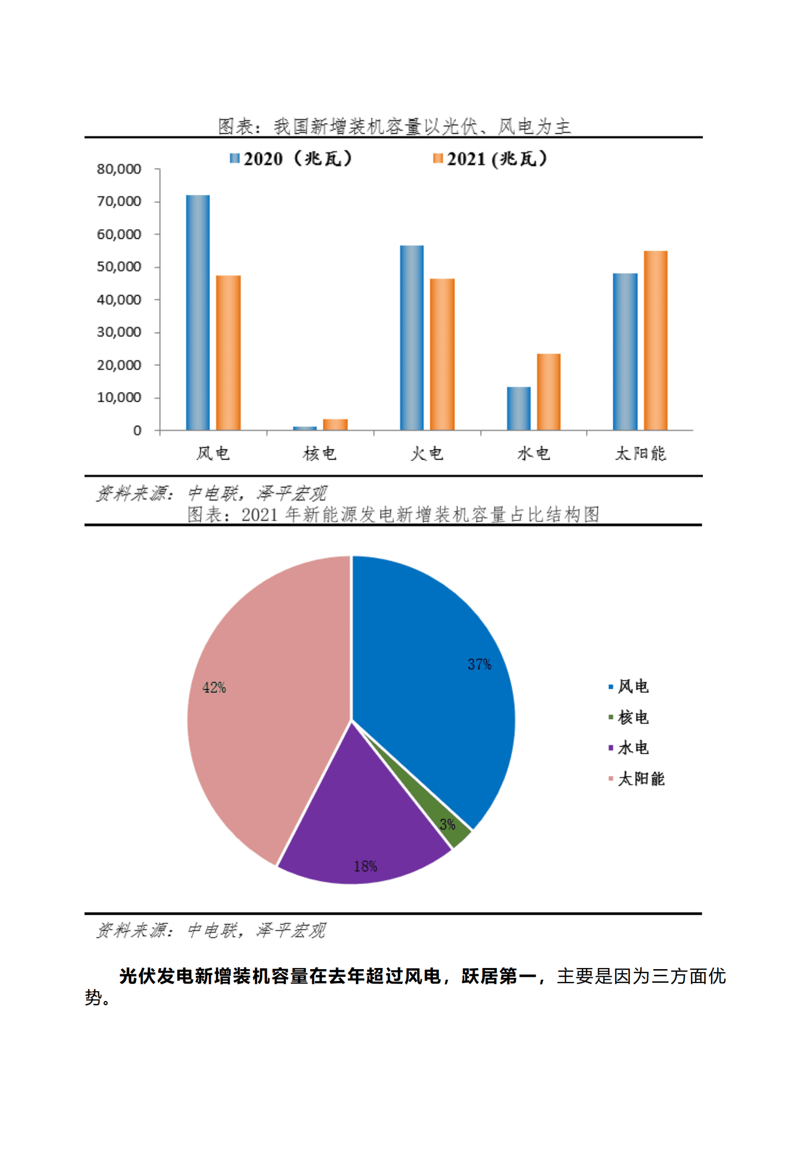 泽平宏观：光伏研究报告：未来最大的绿电来源（2022） 第6页