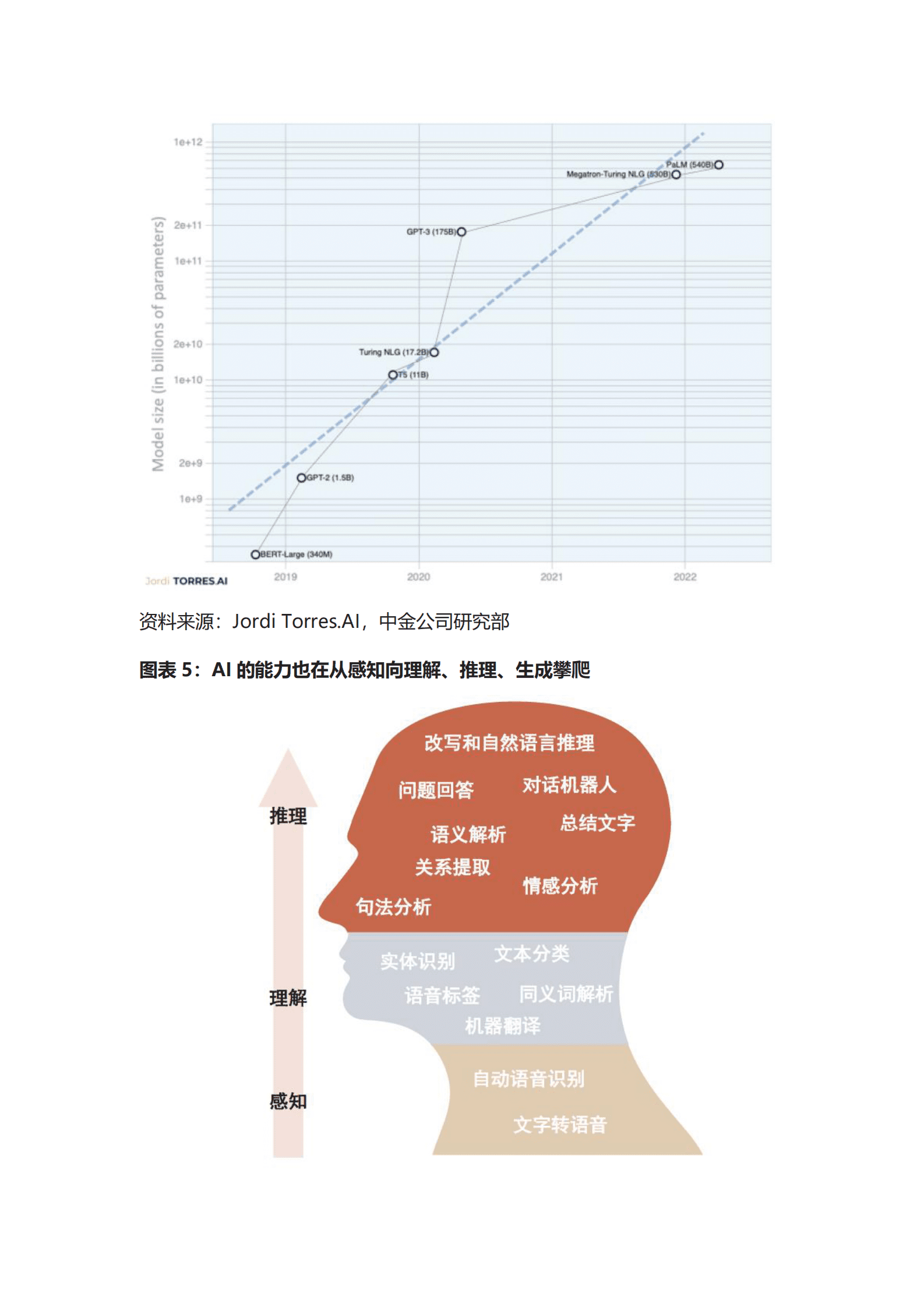AI十年展望（五）：从ChatGPT到通用智能，新长征上的新变化20220203 中金 第6页