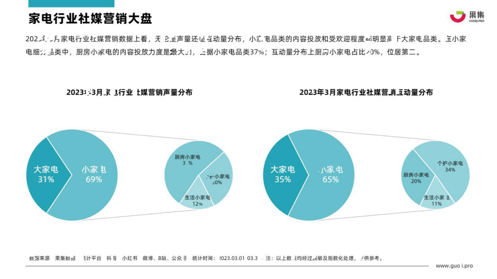 果集：2023年3月厨房小家电行业社媒营销分析报告 第5页