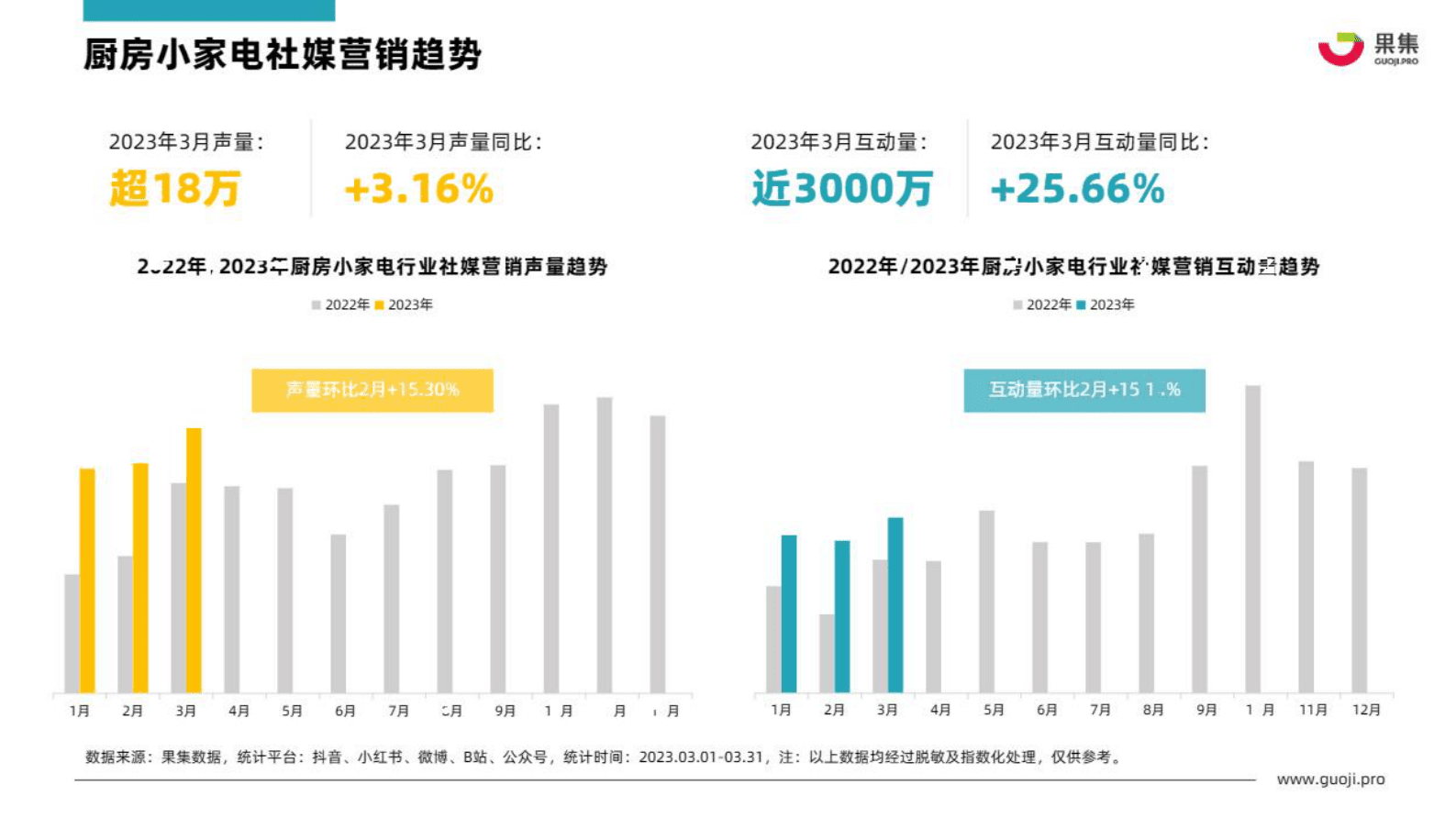 果集：2023年3月厨房小家电行业社媒营销分析报告 第6页