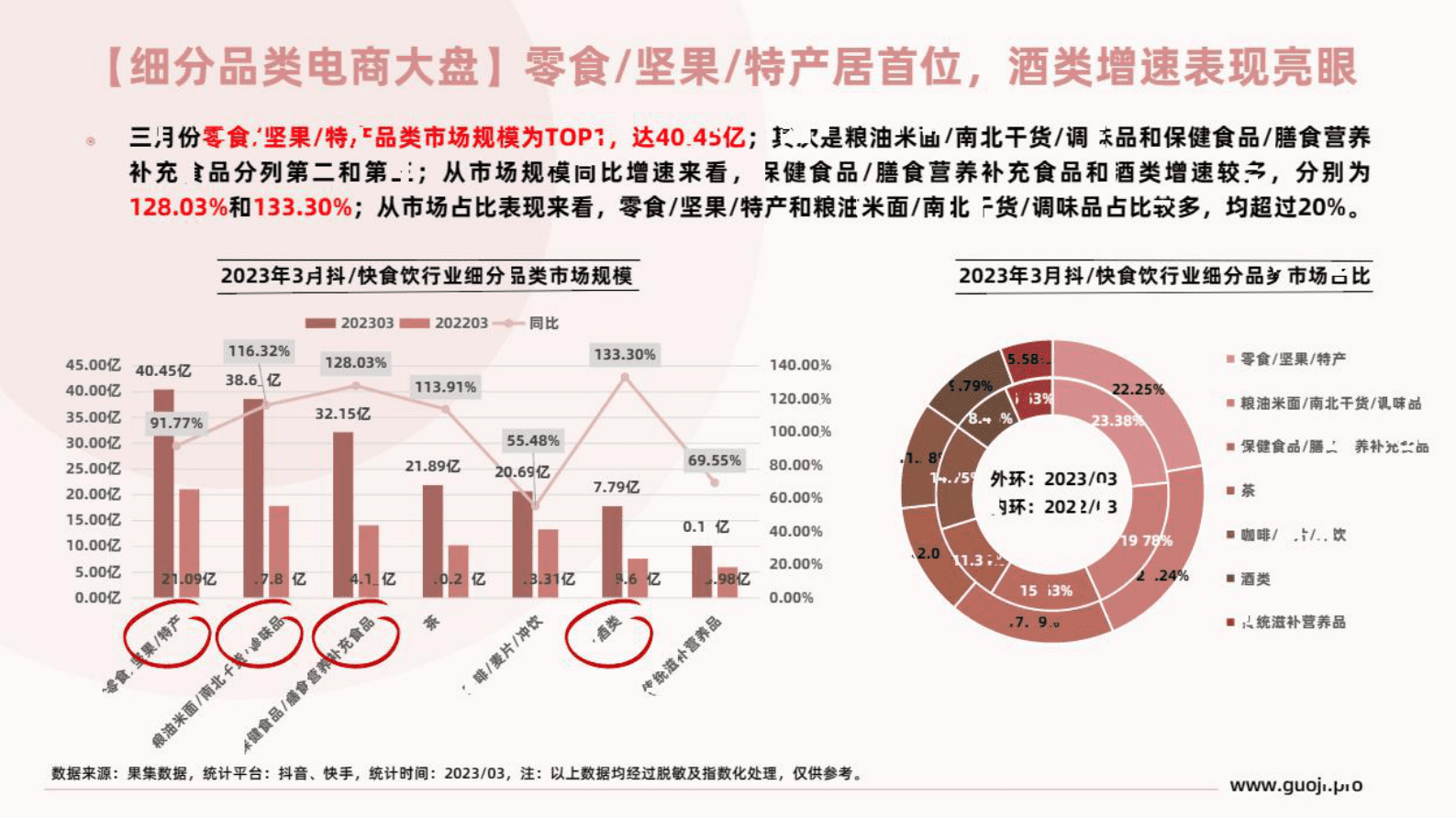 果集：2023年3月食品饮料行业社媒电商月报 第6页