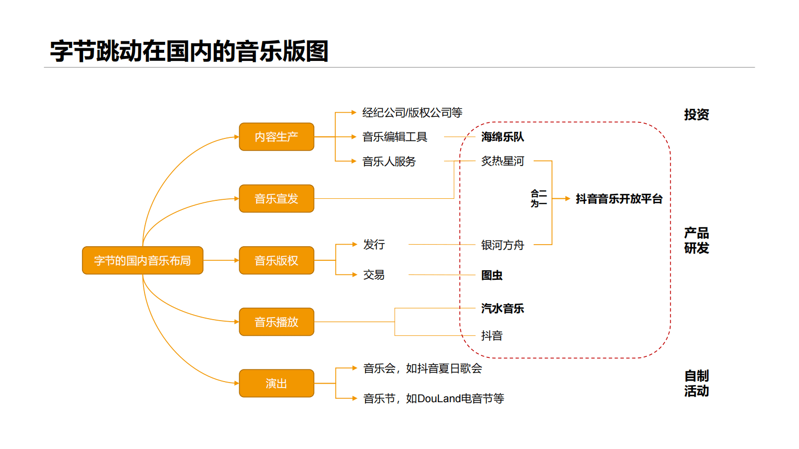 卡拉卡尔：2023字节跳动音乐版图研究 第5页