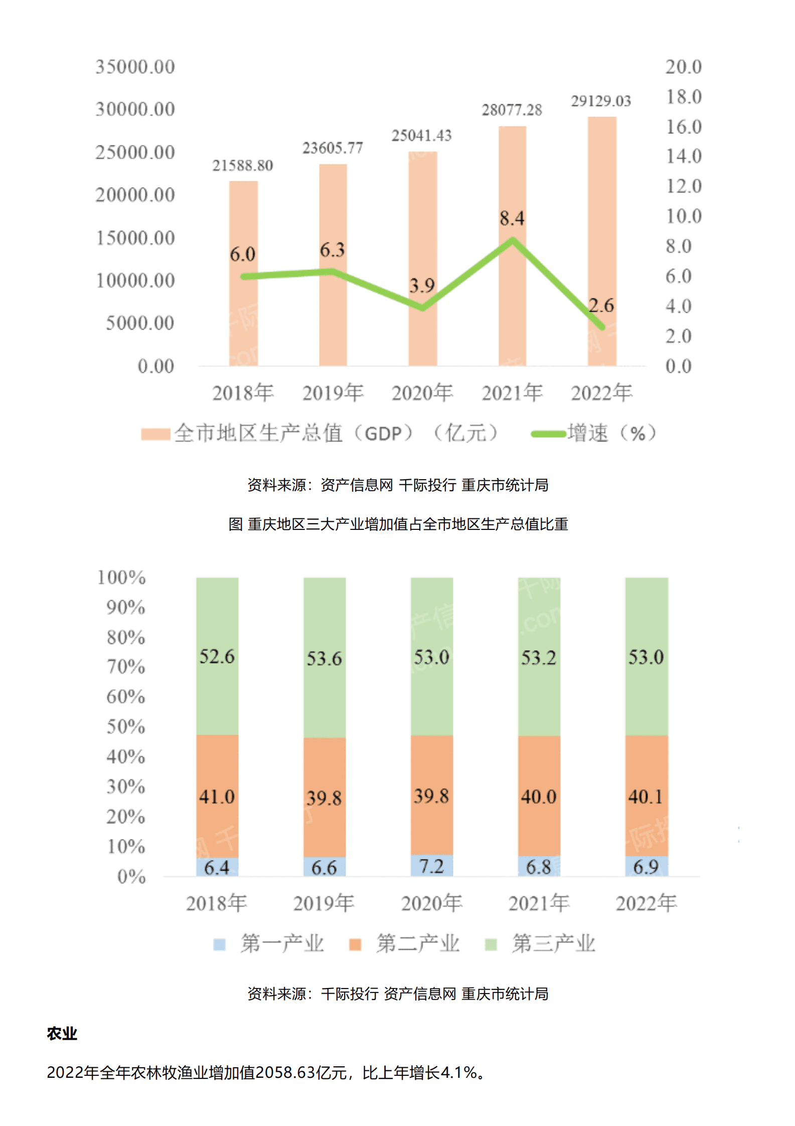 千际投行：2023年重庆经济发展研究报告 第2页