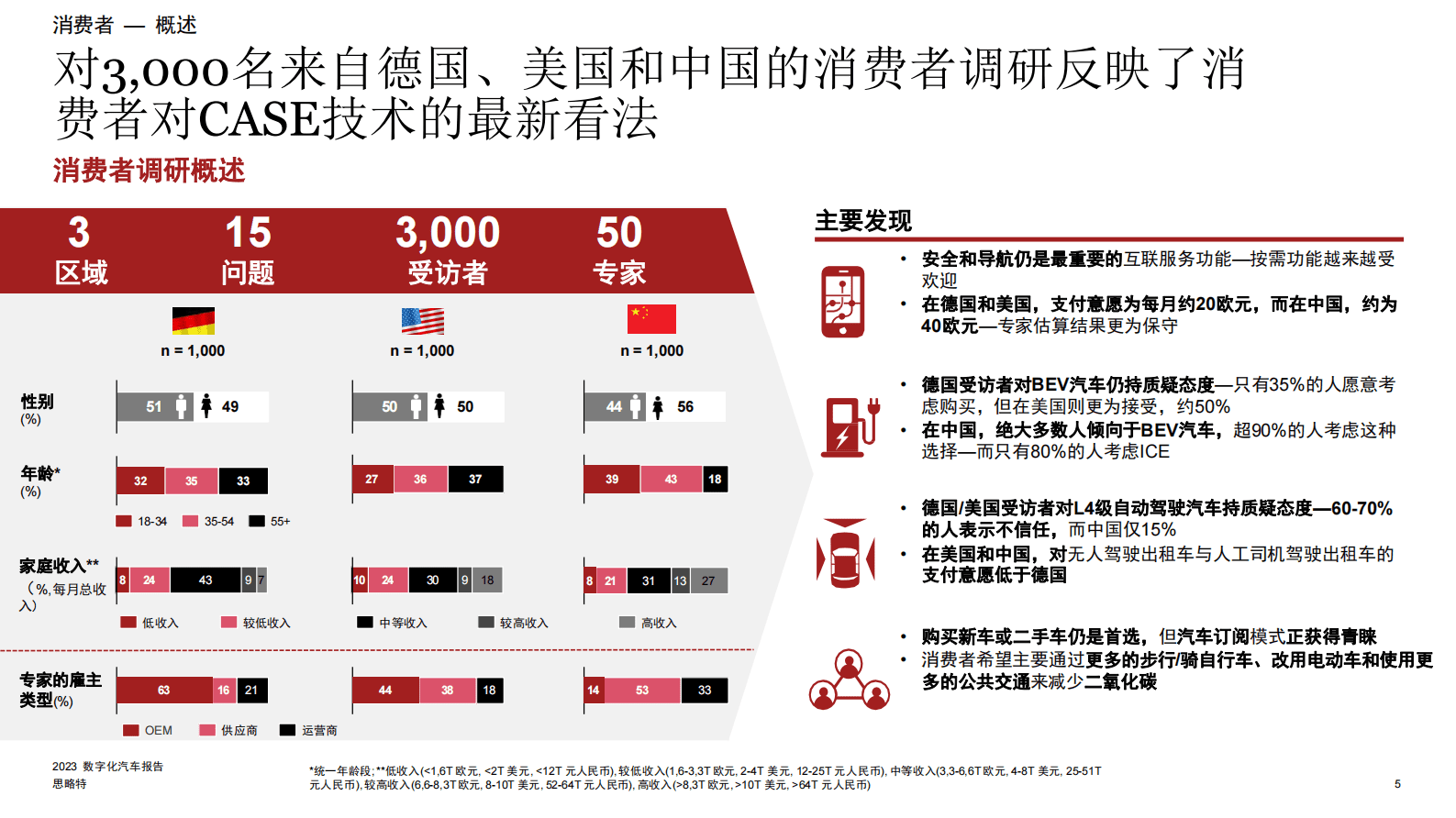 思略特：2023年数字化汽车报告&mdash;&mdash;聚焦消费者真实需求 第5页