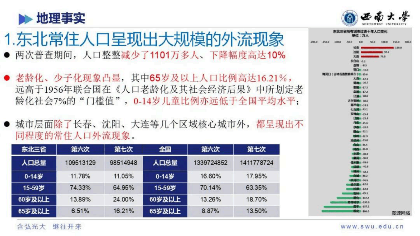 西南大学张可秋：东北区域性城市收缩地理事实的再认知 第4页
