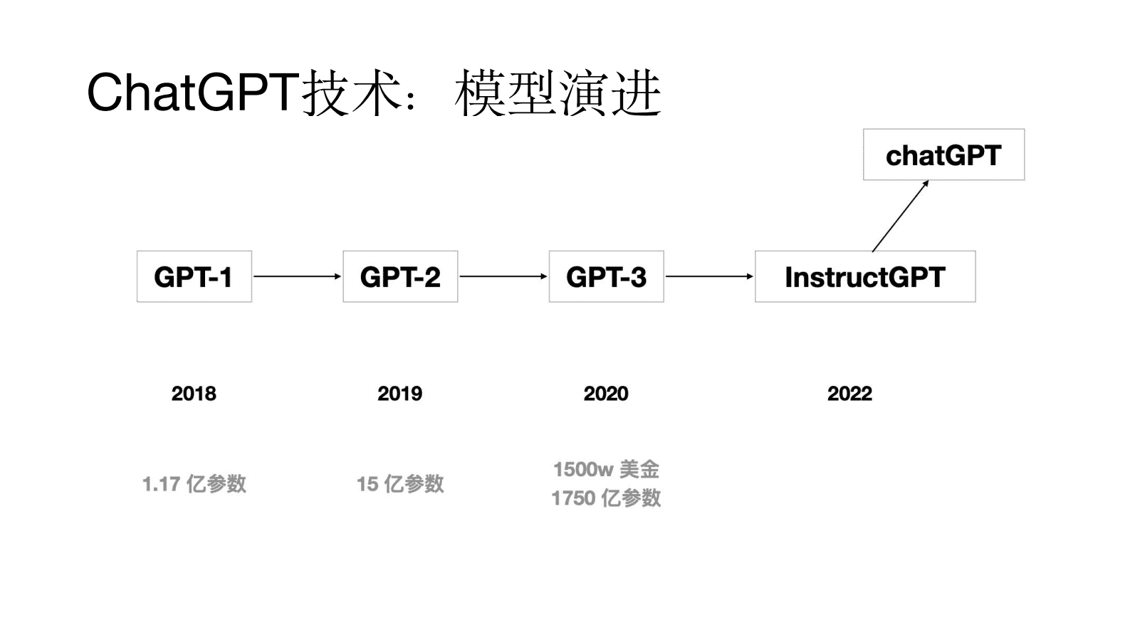 元语AI徐亮：ChatGPT技术、国产化尝试和开源模型 第5页