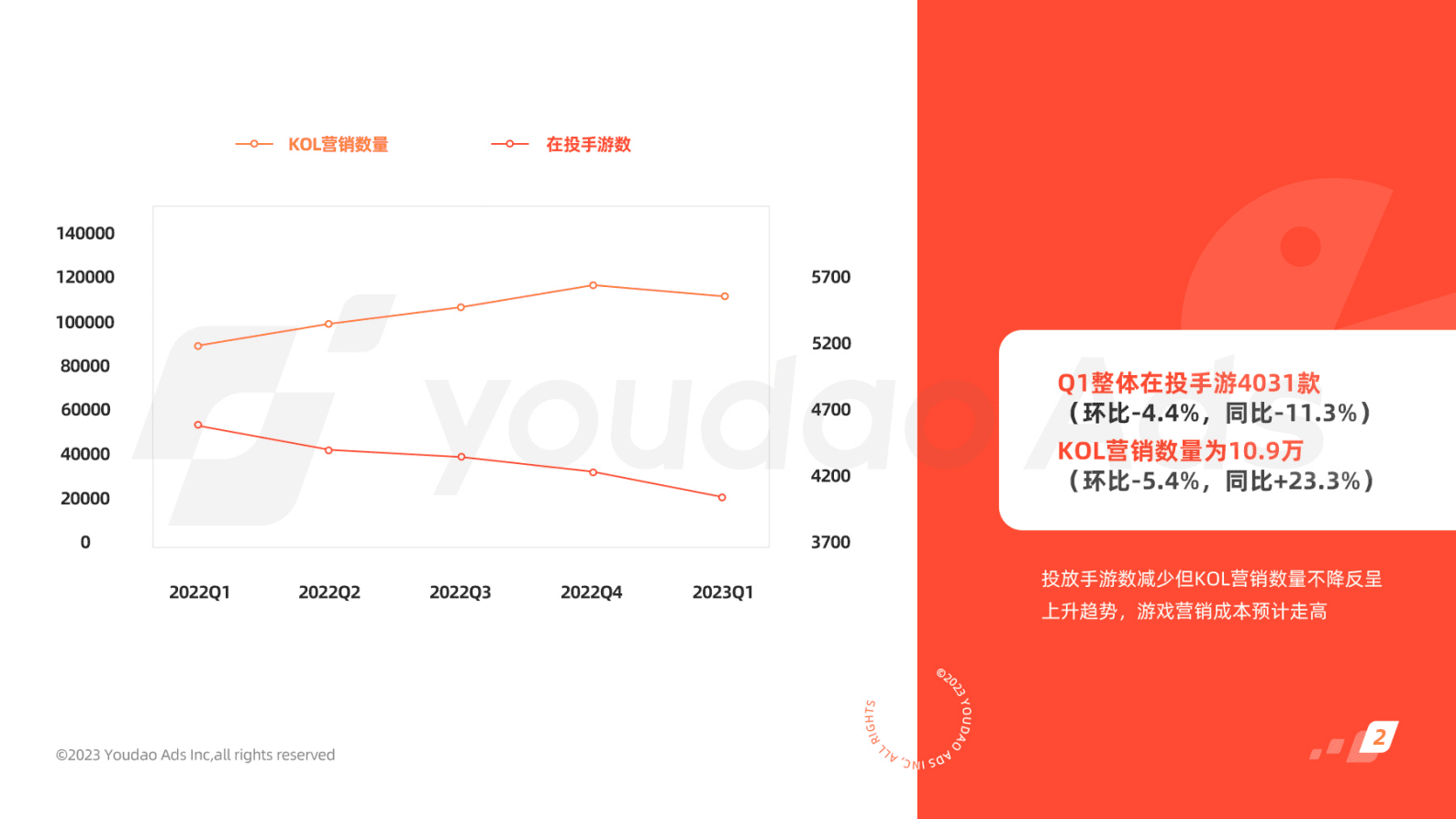 有道：2023Q1全球手游社媒品牌营销报告 第5页