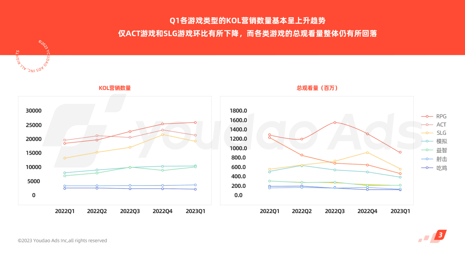 有道：2023Q1全球手游社媒品牌营销报告 第6页