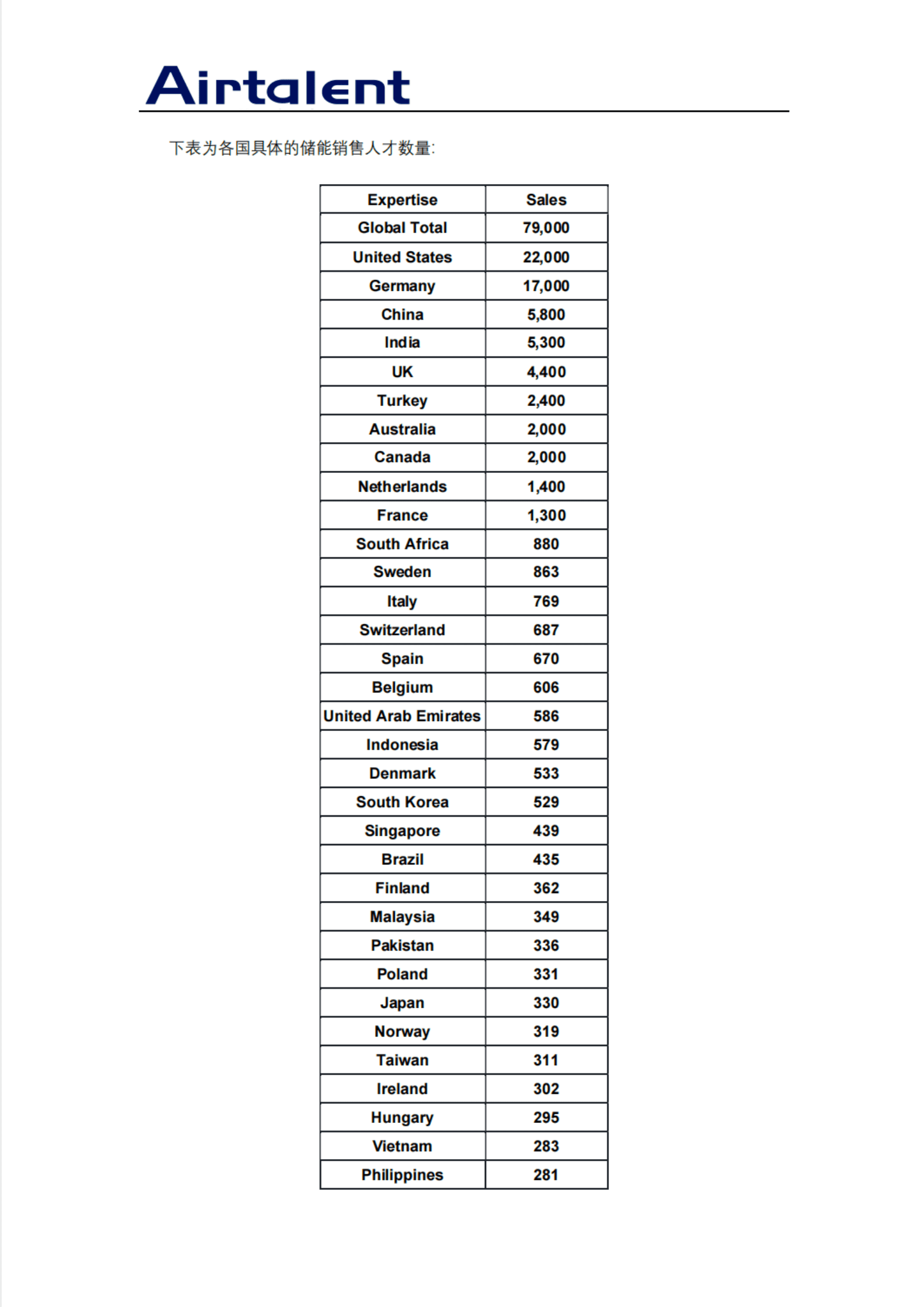 Airtalent：2023全球储能行业销售人才报告 第5页