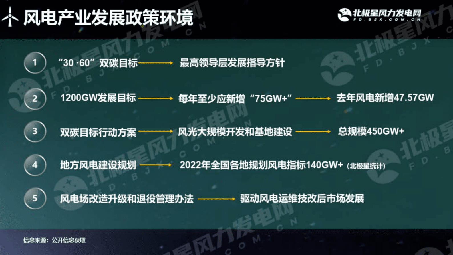 北极星：2022年中国风电成绩单 第4页