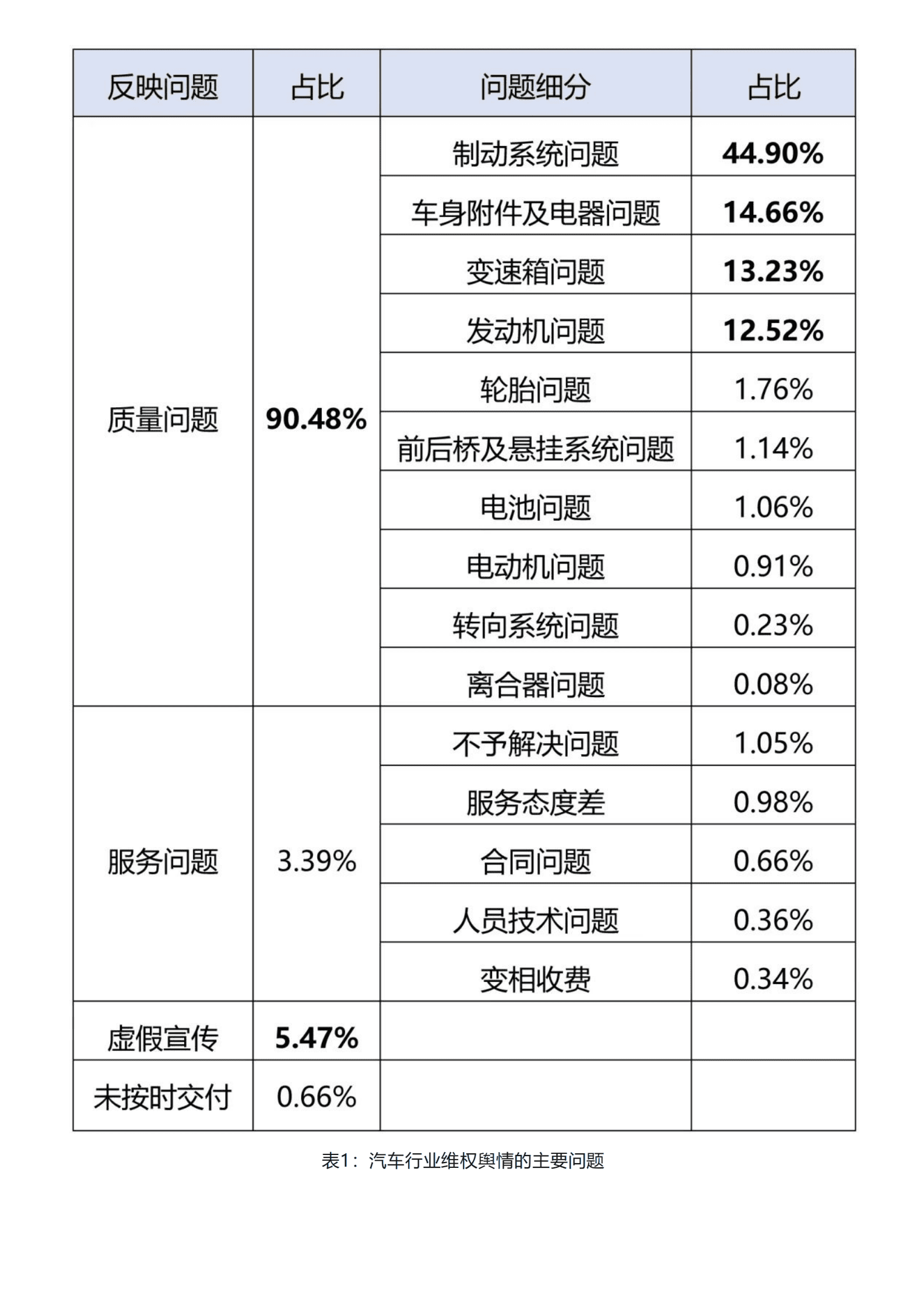 北京阳光消费大数据研究院：国内汽车消费维权舆情研究报告（2021） 第3页