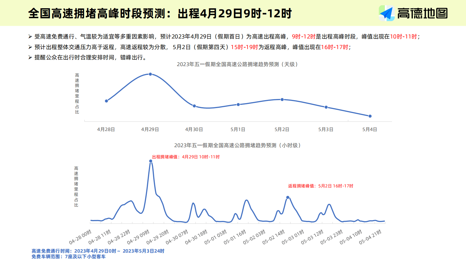 高德地图：2023年五一假期出行预测报告 第5页