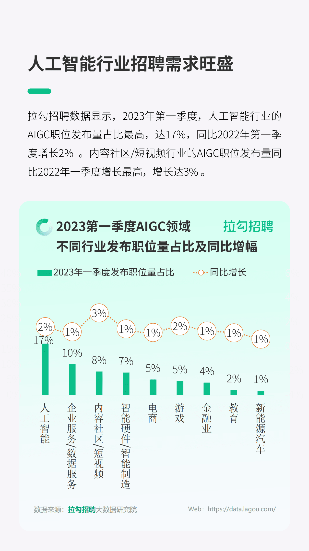 拉勾：2023第一季度AIGC人才供需报告 第6页