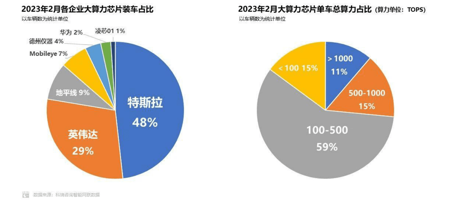 科瑞咨询：2023年3月汽车智能网联洞察报告 第6页