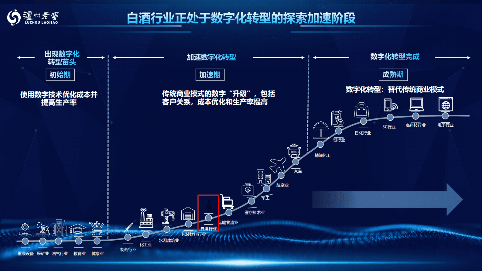 泸州老窖：酒行业数字化转型趋势下的供应链人才队伍建设 第2页