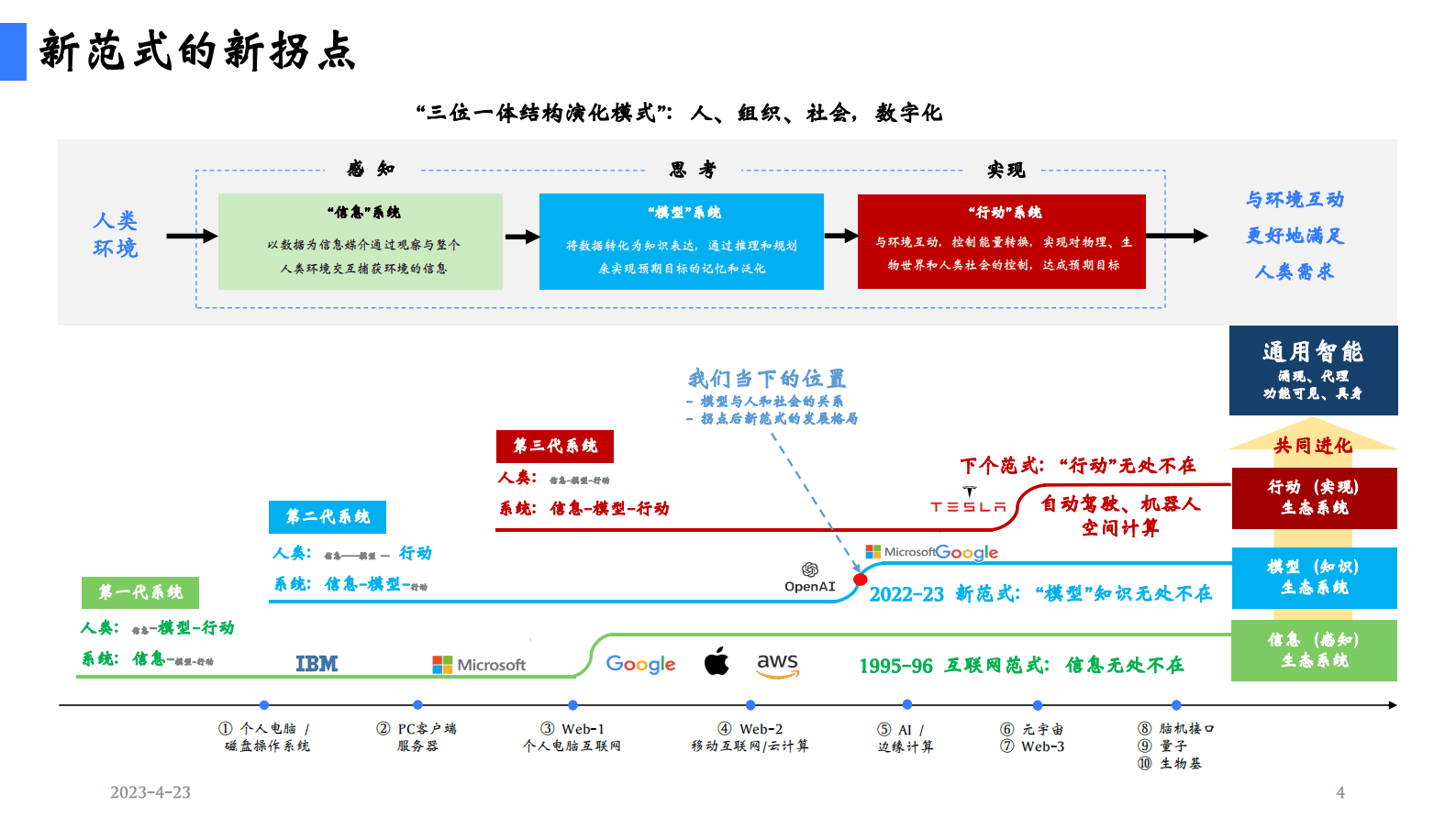 陆奇博士：ChatGPT新机遇分享&mdash;&mdash;新范式 新时代 新机会 第4页