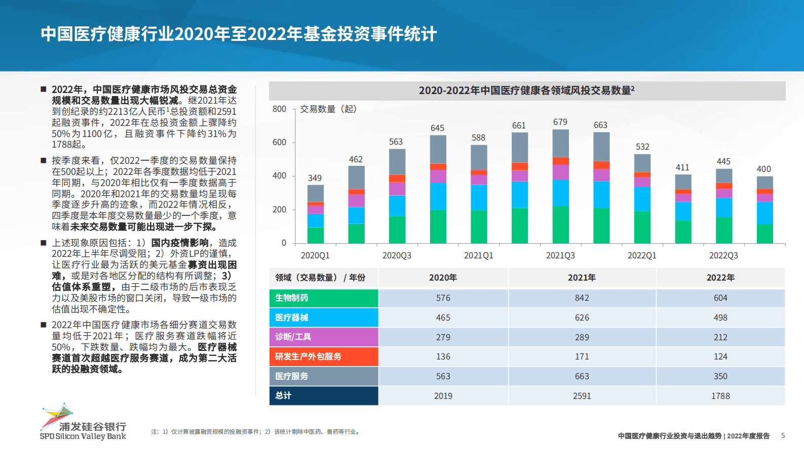 浦发硅谷银行：2022年度中国医疗健康行业投资与退出趋势 第5页