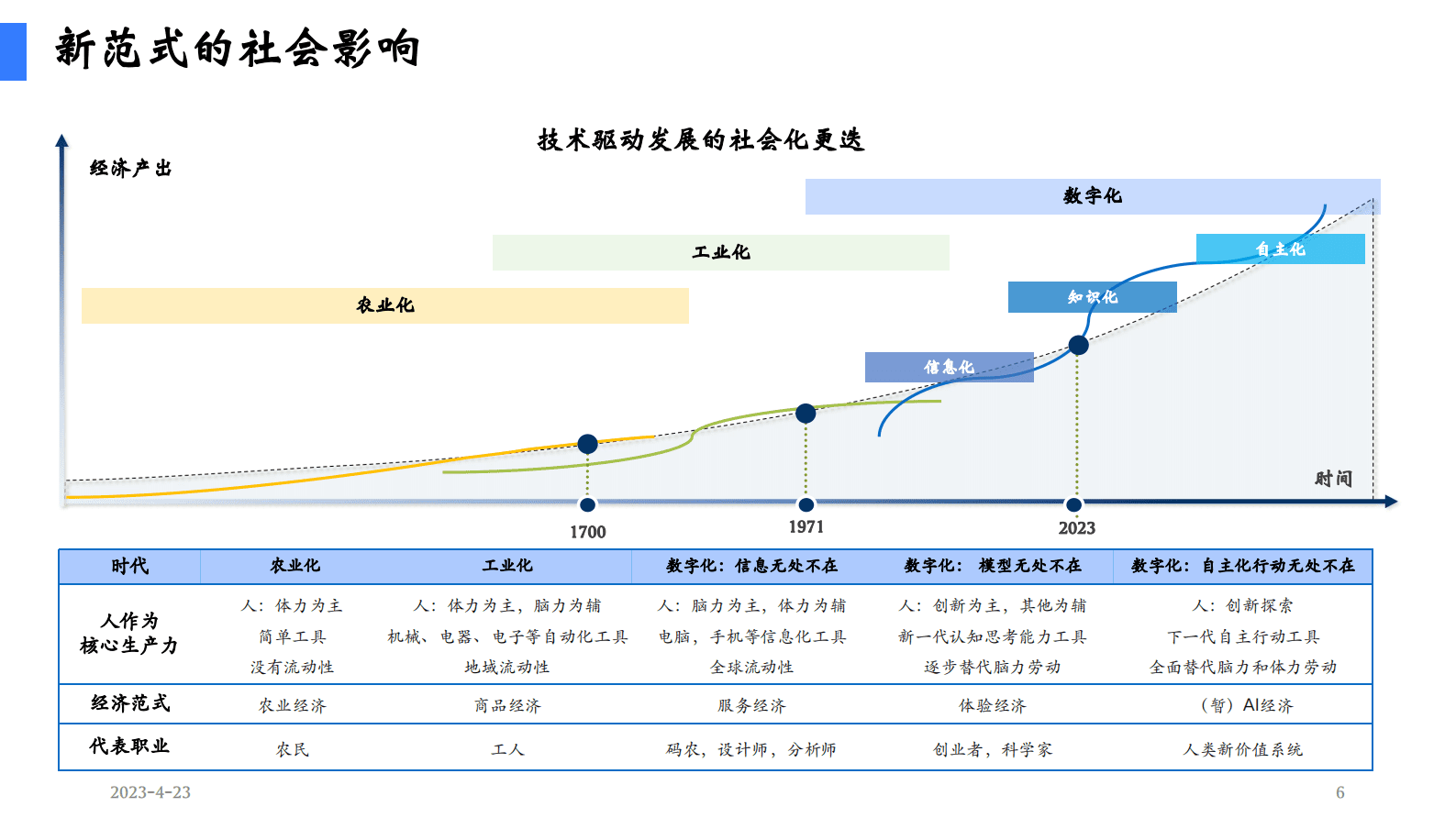 陆奇博士：ChatGPT新机遇分享&mdash;&mdash;新范式 新时代 新机会 第6页