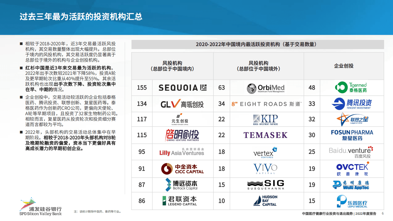 浦发硅谷银行：2022年度中国医疗健康行业投资与退出趋势 第6页