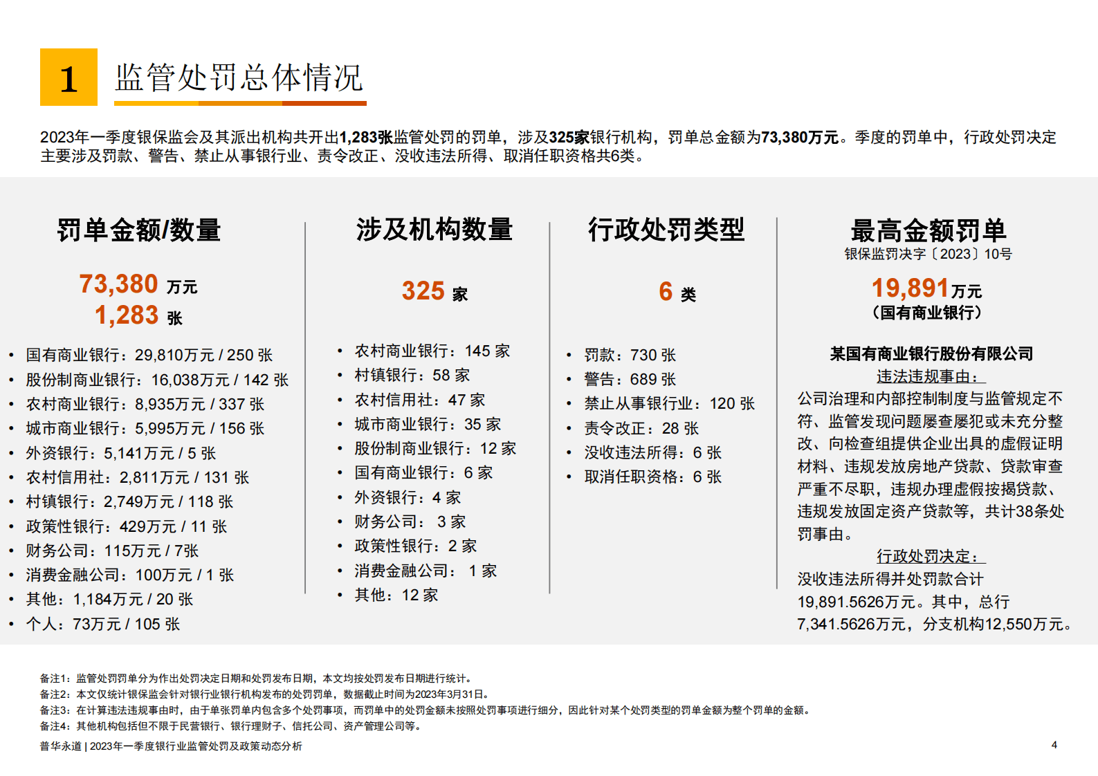 普华永道：2023年一季度银行业监管处罚及政策动态分析 第4页