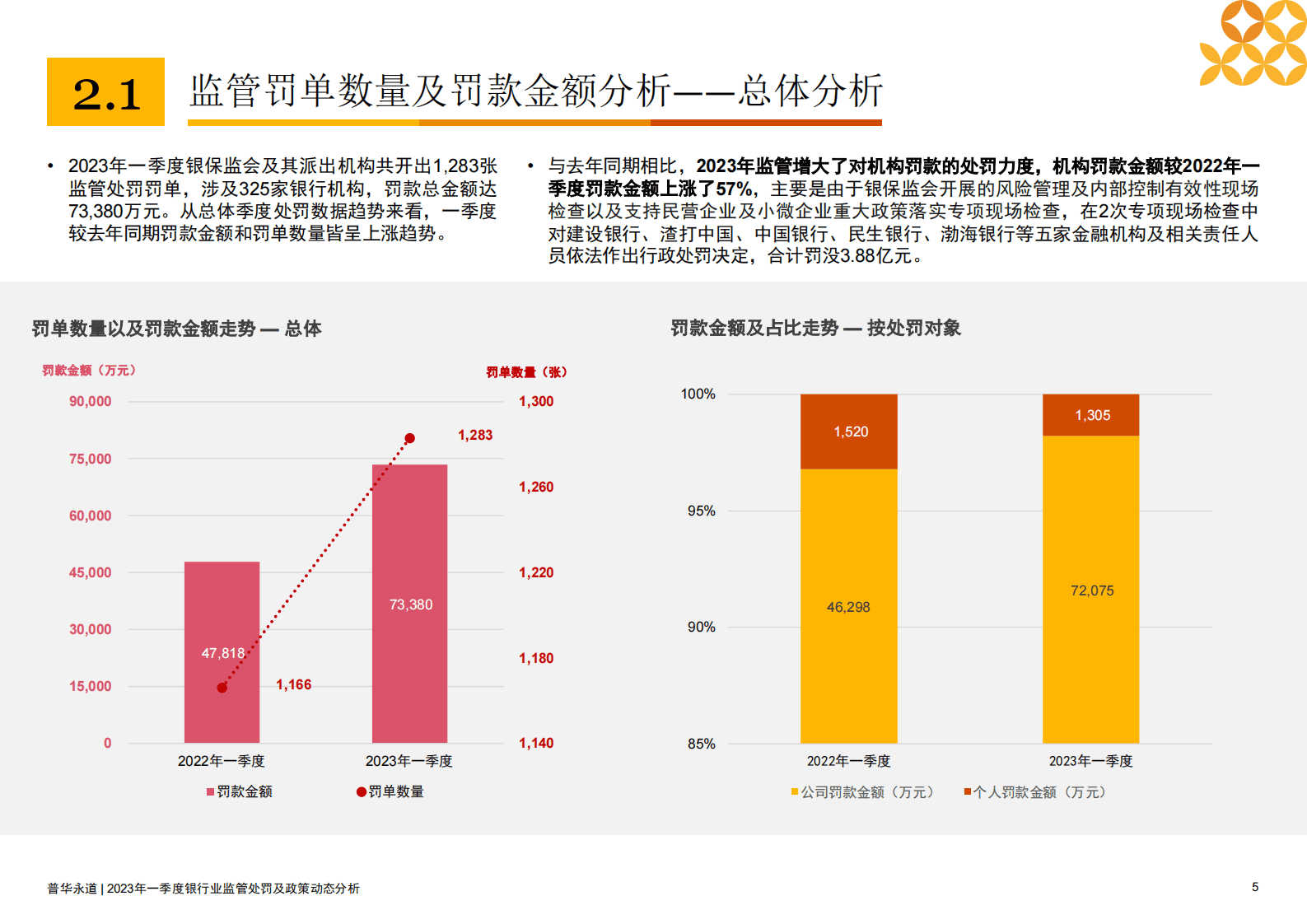 普华永道：2023年一季度银行业监管处罚及政策动态分析 第5页