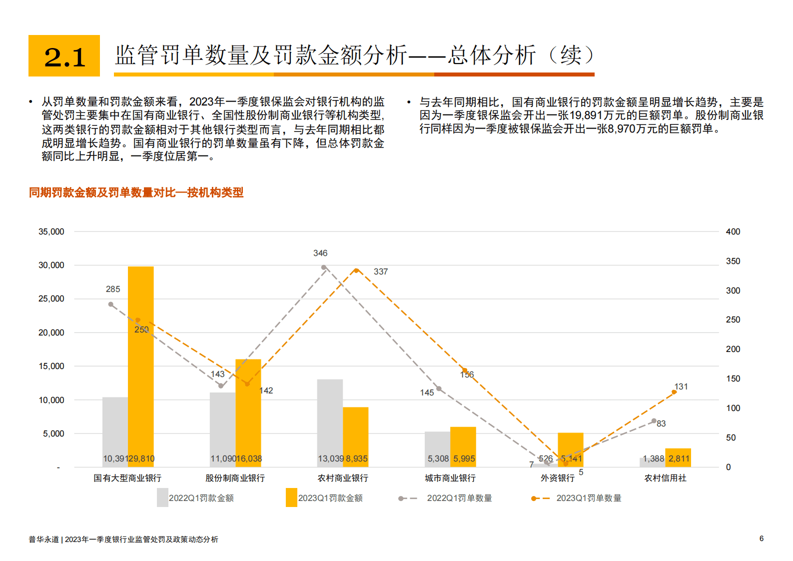 普华永道：2023年一季度银行业监管处罚及政策动态分析 第6页