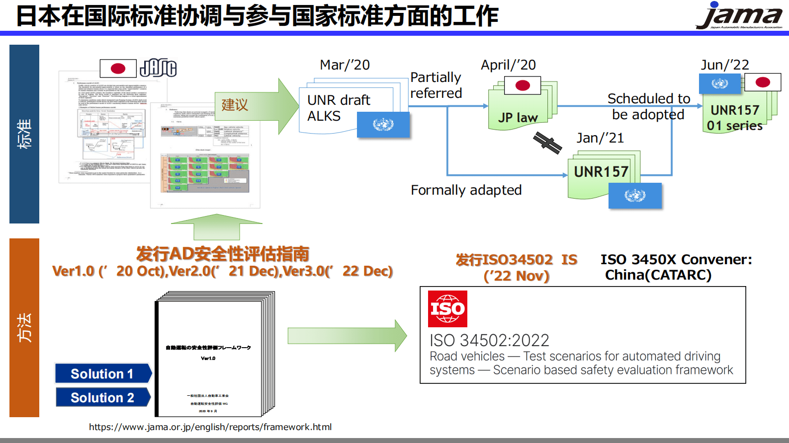 日本汽车工业协会：自动驾驶系统的安全性确保 第5页