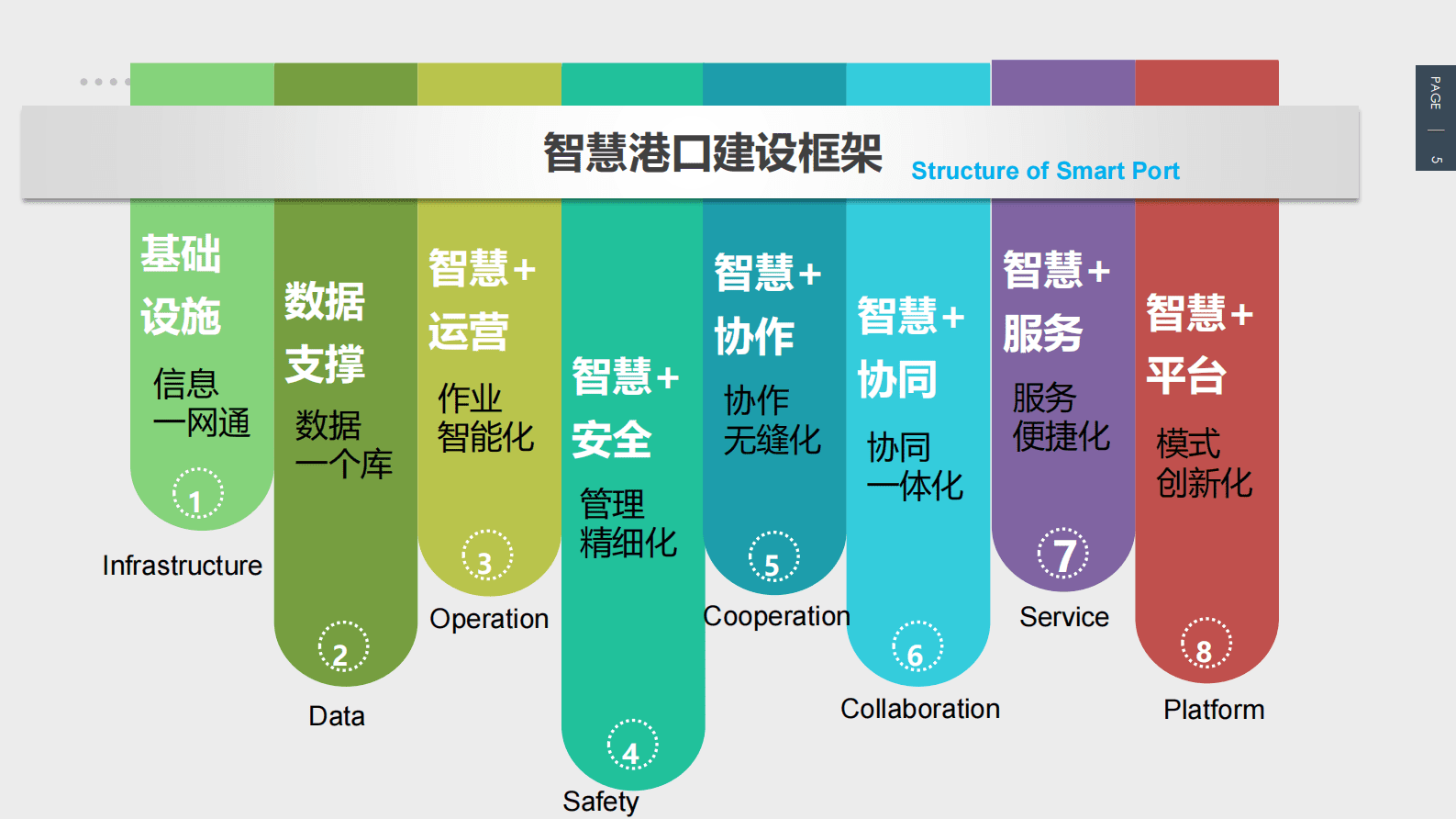 水运科学研究院：中国智慧港口发展及相关实践 第5页
