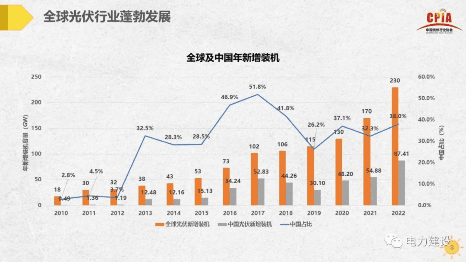 中国光伏行业协会刘译阳：中国分布式光伏发展前景与方向 第3页