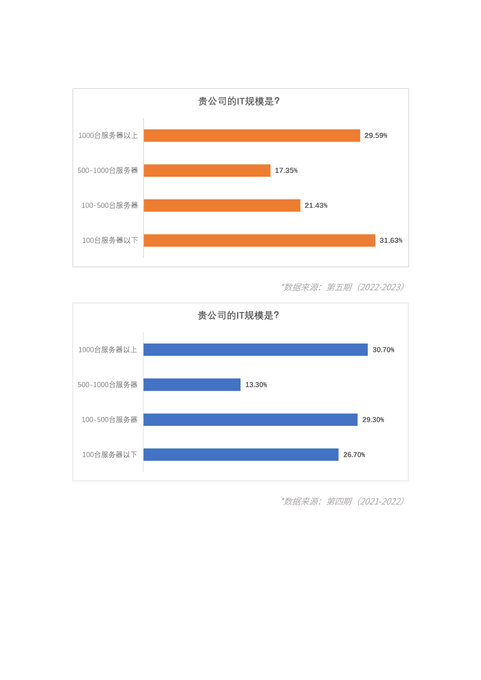 灵雀云：2022-2023传统行业云原生技术落地调研报告——金融篇 第4页