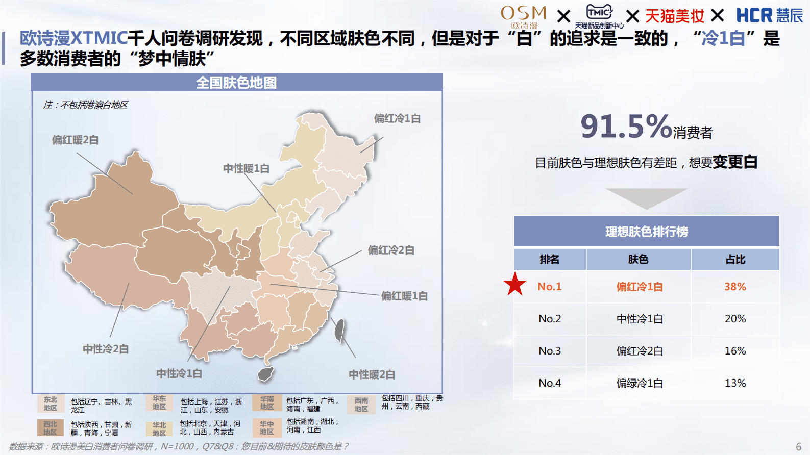 欧诗漫&TMIC：2023国人面部美白消费趋势白皮书 第6页