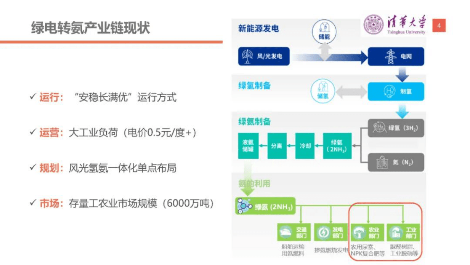清华大学李佳蓉：推动绿电转氨产业链规模化发展的分析与建议 第4页
