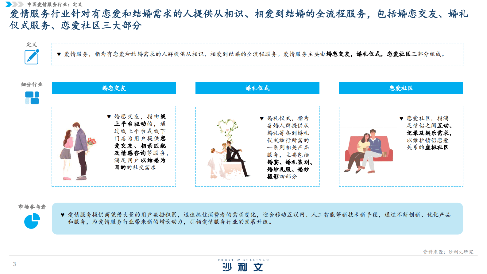 沙利文：中国爱情服务行业独立市场研究 第3页