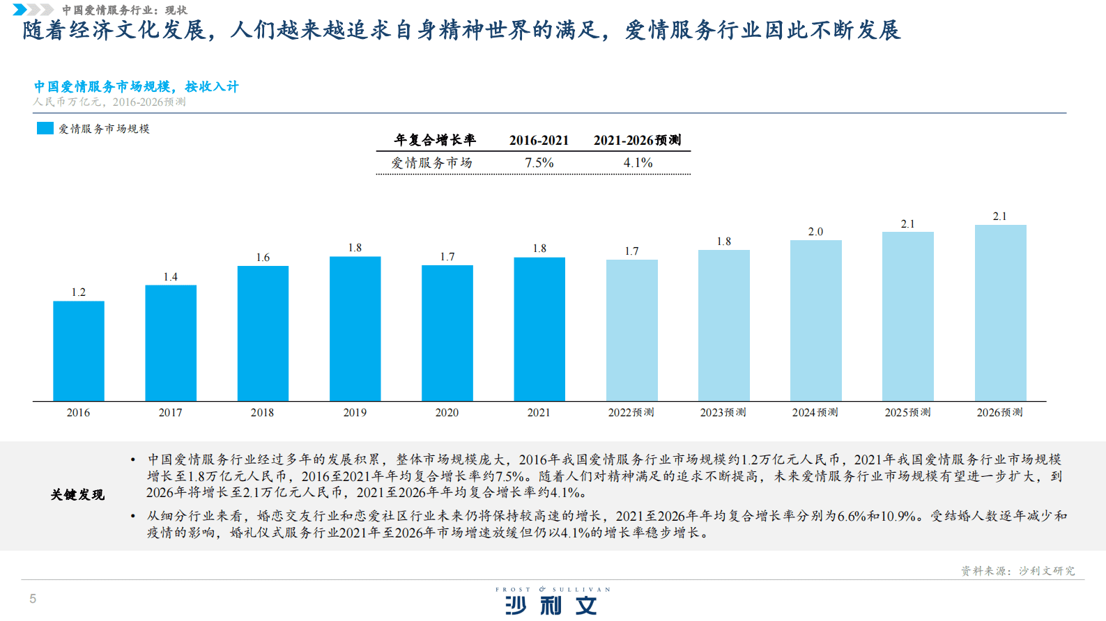 沙利文：中国爱情服务行业独立市场研究 第5页