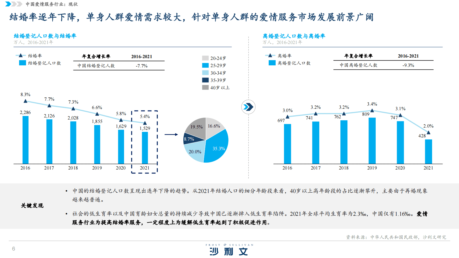 沙利文：中国爱情服务行业独立市场研究 第6页