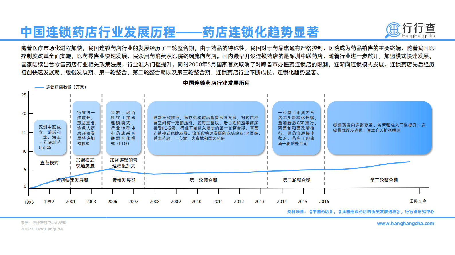 行行查：2022年中国连锁药店行业研究报告 第6页