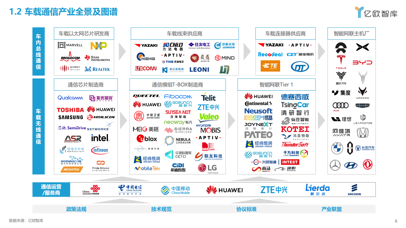 亿欧智库：2023中国智能电动汽车车载通信研究报告 第6页