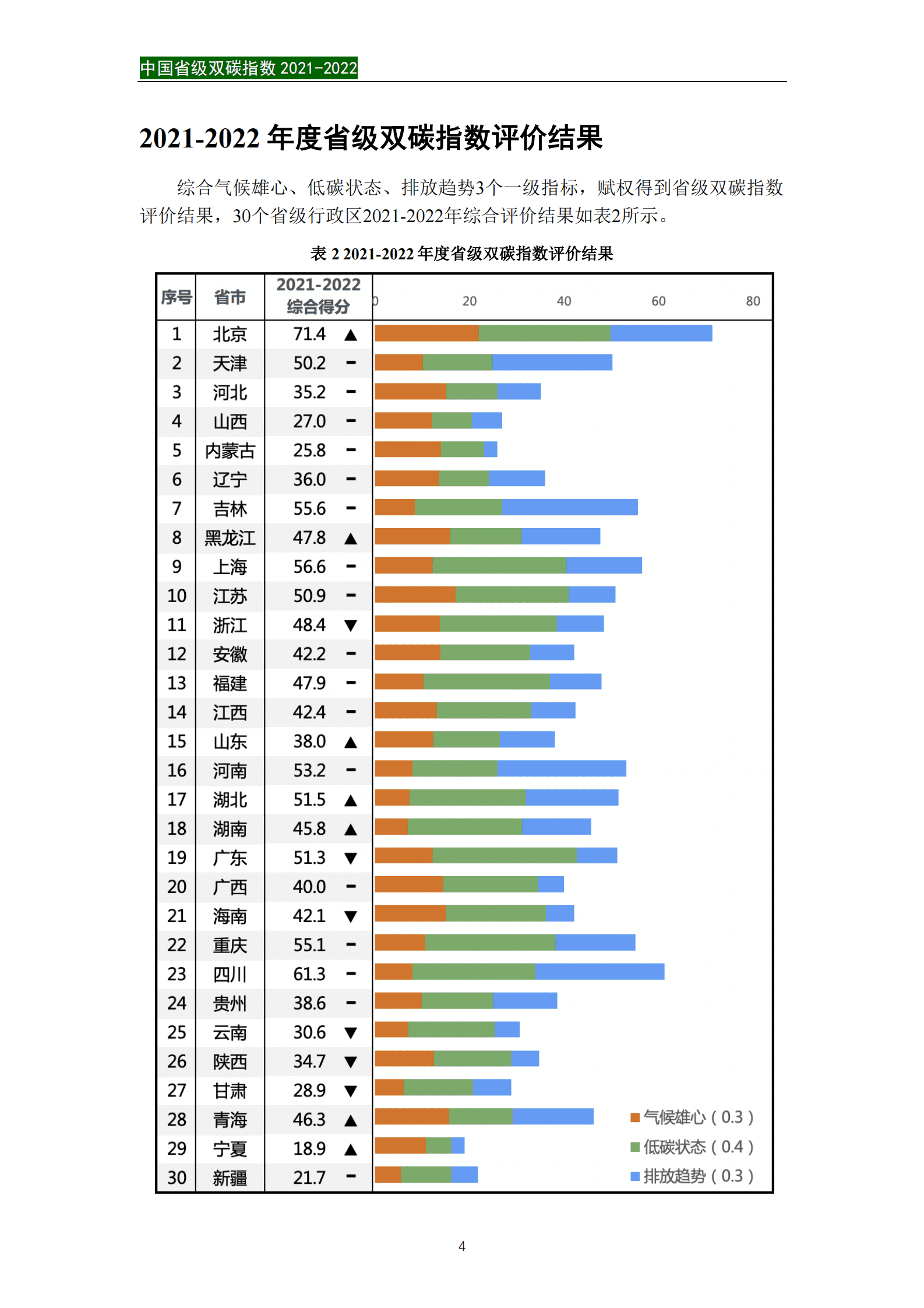 中国环境科学研究院与公众环境研究中心：中国省级双碳指数摘要报告2021-2022 第6页