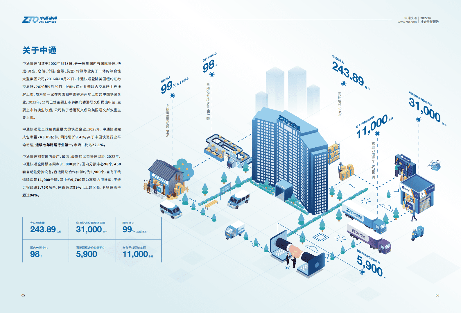 中通快递：2022年社会责任报告 第5页