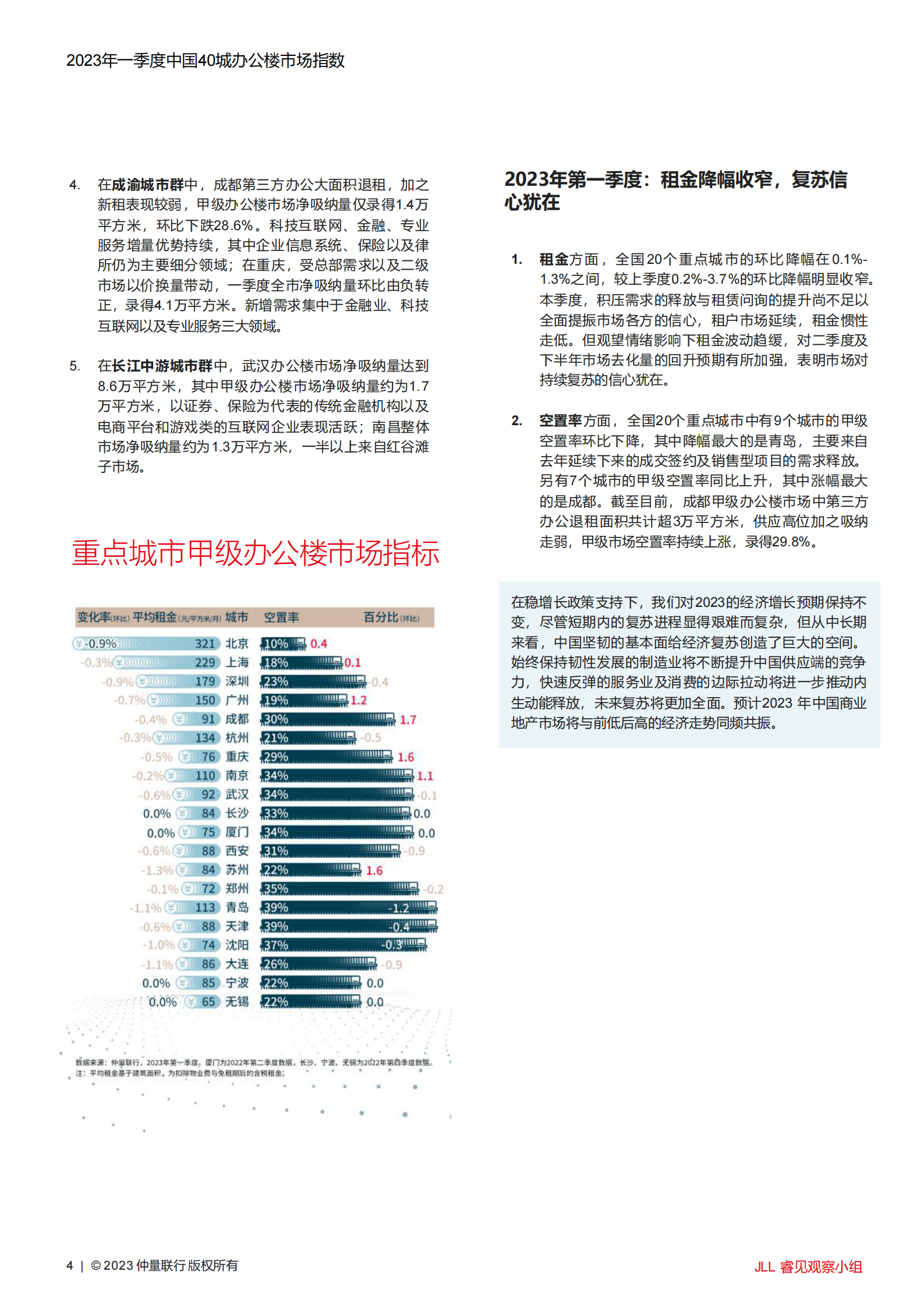 仲量联行：2023年一季度中国40城办公楼市场指数 第4页