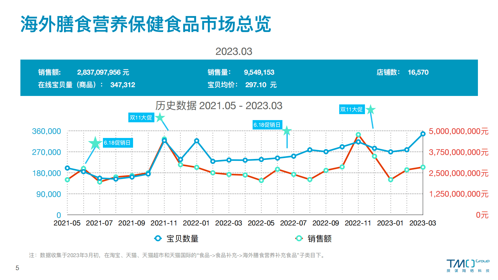 TMO：海外膳食营养保健食品电商数据报告 (2023年3月) 第5页