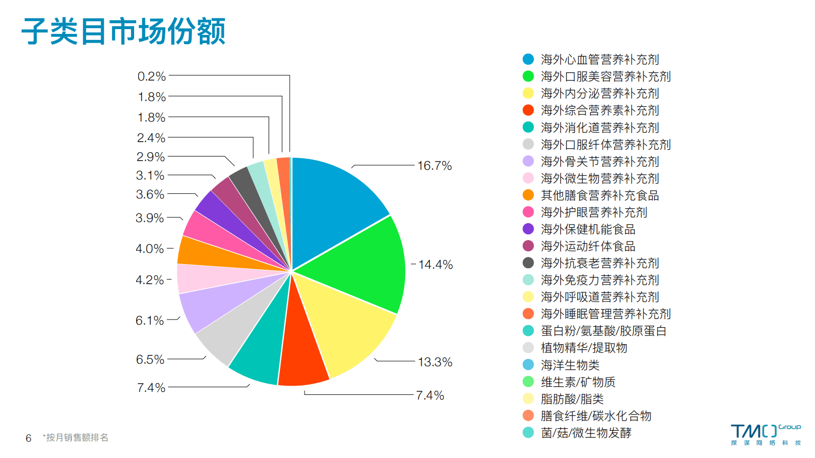 TMO：海外膳食营养保健食品电商数据报告 (2023年3月) 第6页