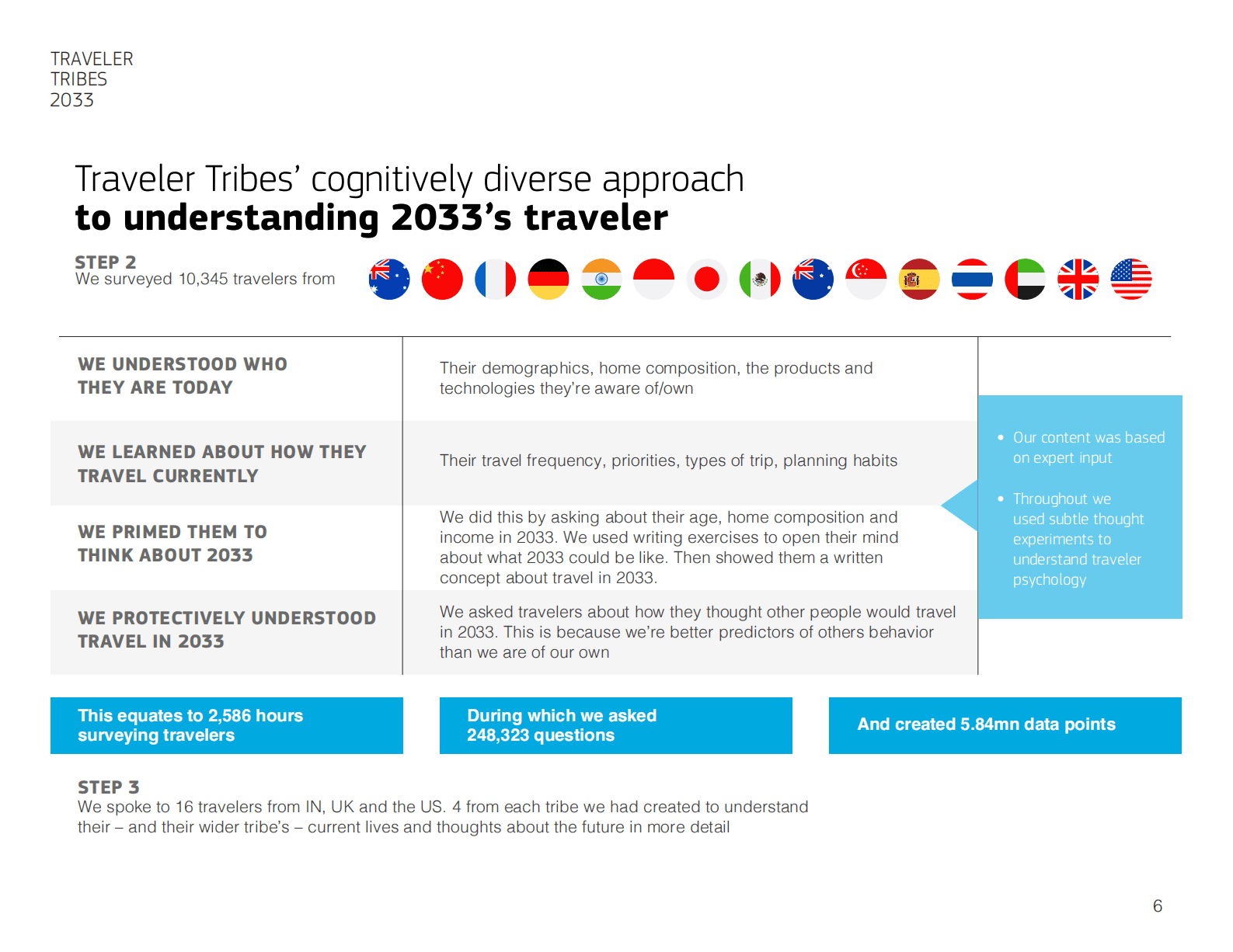 Amadeus：2023年美洲游客报告【英文版】 第6页