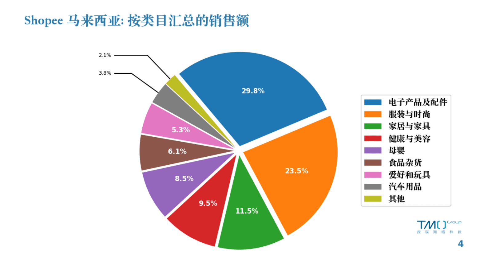 TMO：马来西亚电商市场数据月报（2023年3月） 第4页
