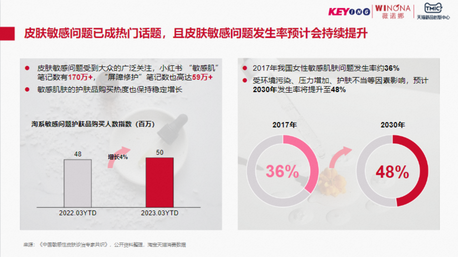 TMIC&薇诺娜：2023年泛敏感发展趋势白皮书 第3页
