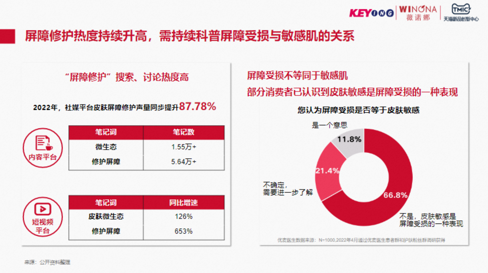 TMIC&薇诺娜：2023年泛敏感发展趋势白皮书 第5页