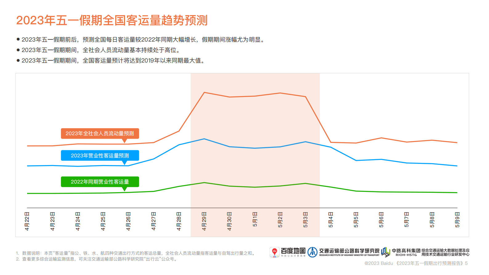 百度地图：2023年五一假期出行预测报告 第6页