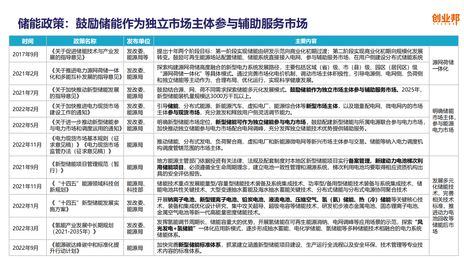 创业邦：2023中国储能产业研究报告 第6页